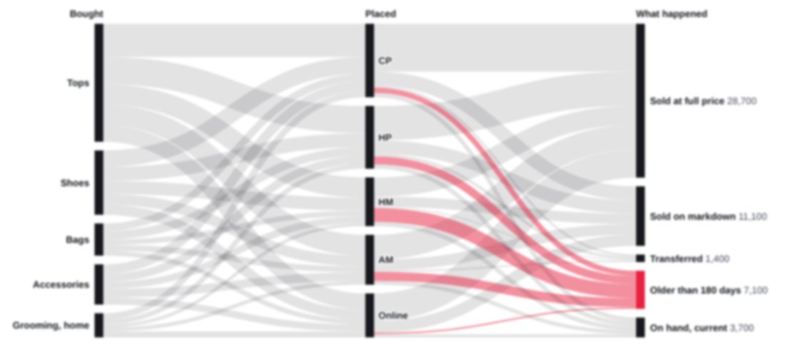 How every unit flows from purchase to outcome