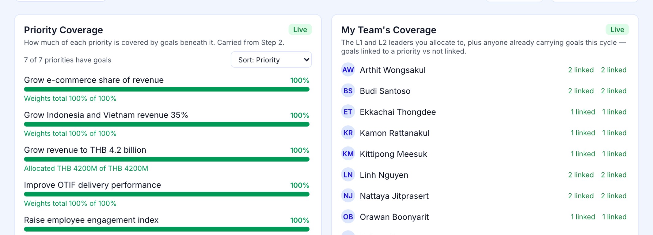 Priority Coverage and My Team's Coverage: how much of each priority is covered by goals beneath it