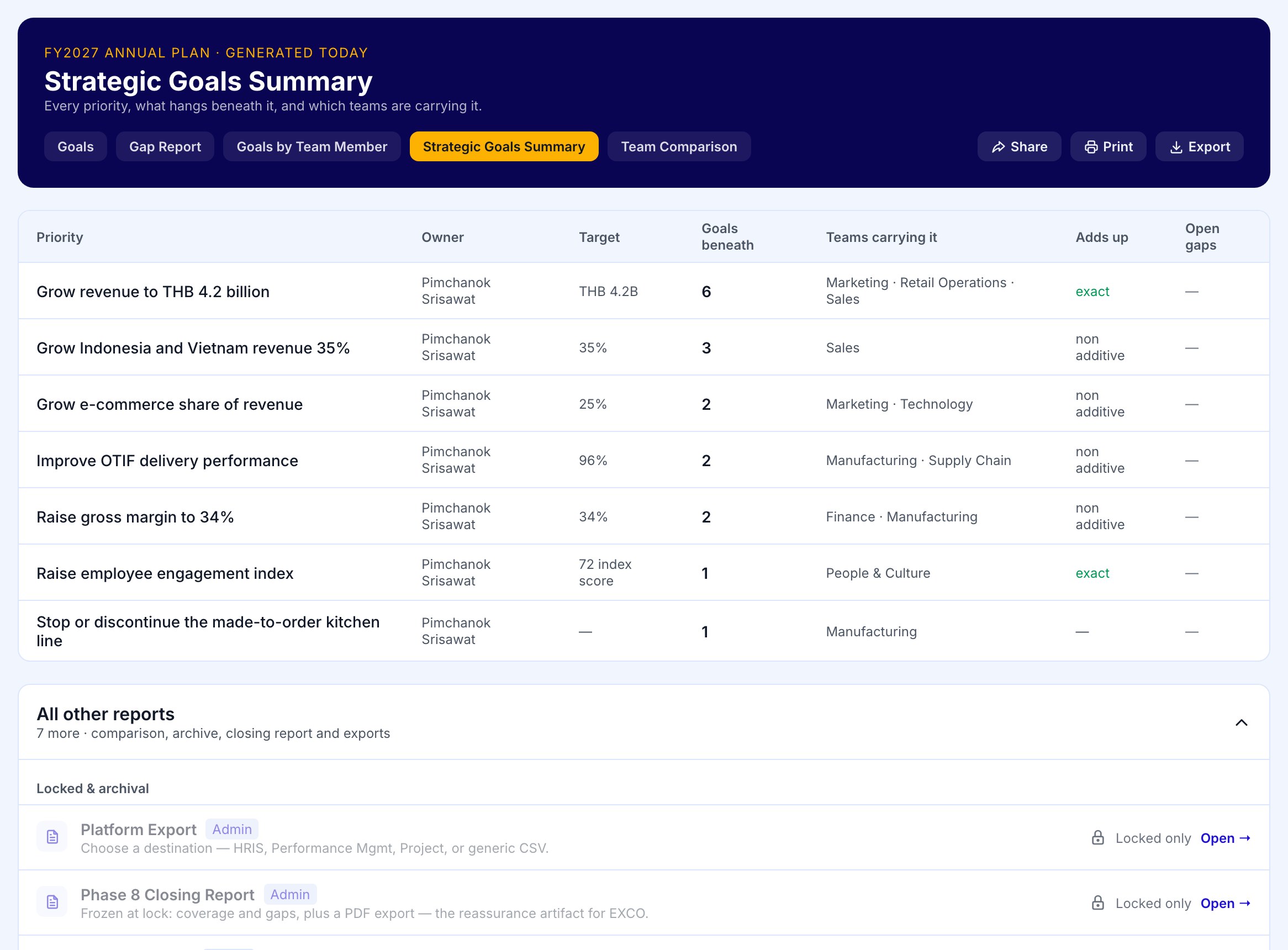 Strategic Goals Summary: every priority, its owner and target, the goals beneath it and the teams carrying it